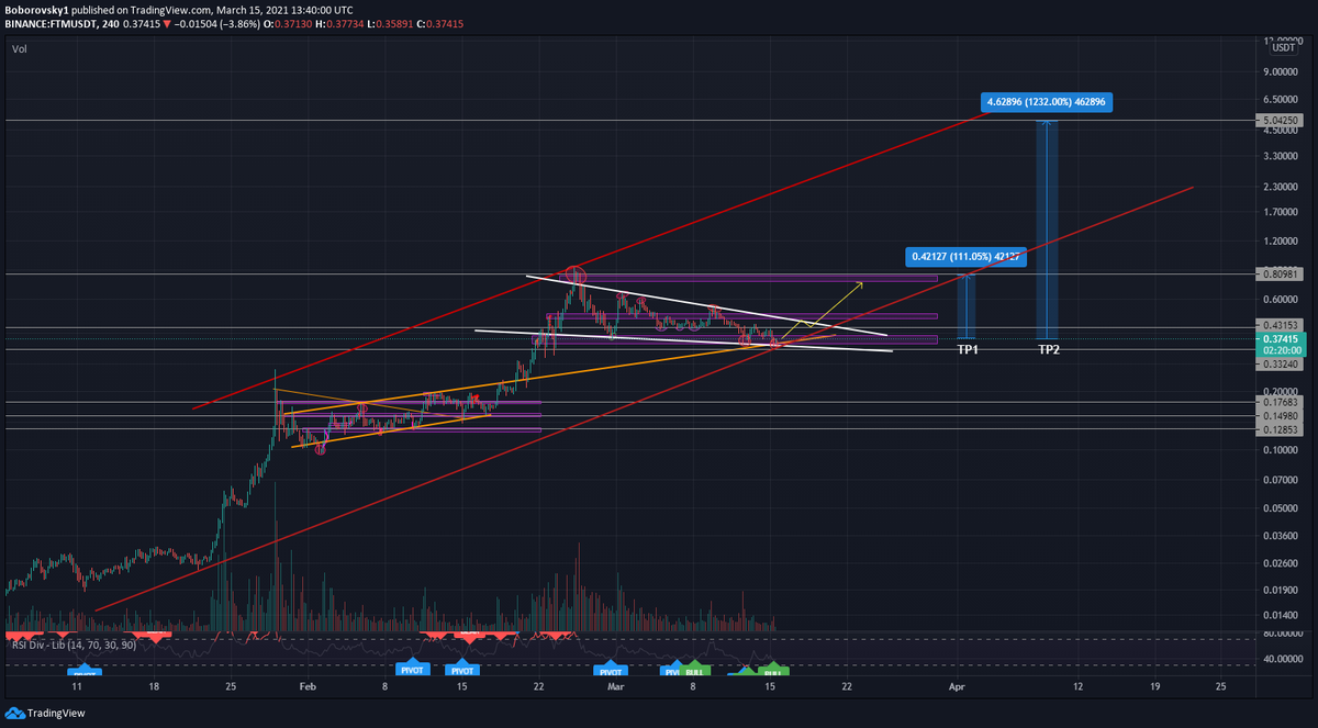 RemetaRoman's tweet photo. $FTM still hesitate? Time to buy is here 🚀🚀🚀 https://t.co/uJ4gZ2mghN