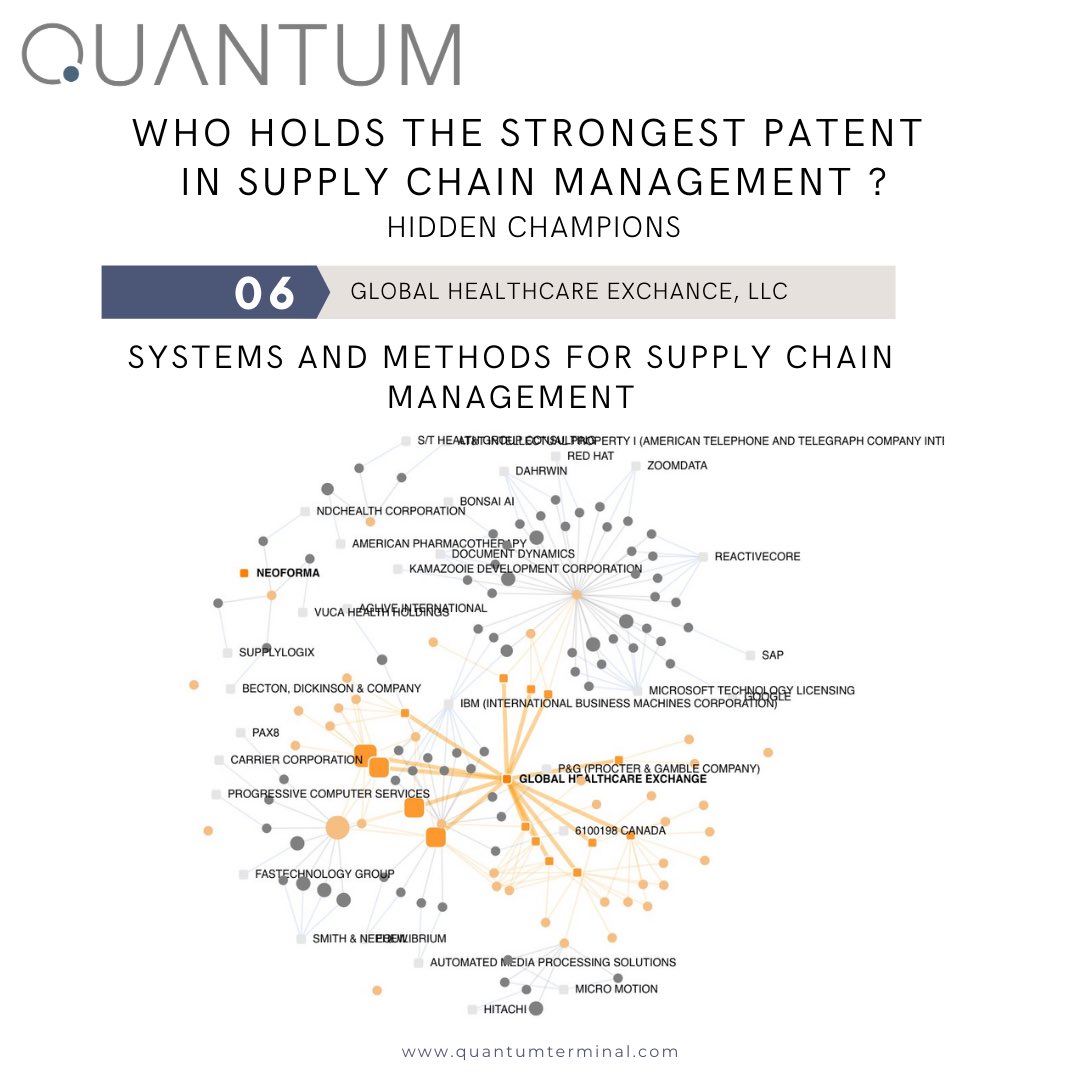 quantumterminal's tweet image. HIDDEN CHAMPIONS! Quantum Terminal will be sharing the top 10 companies in different fields based in their IP strength on a weekly basis. This week we cover #supplychainmanagement - Top Hidden Champion: GLOBAL HEALTHCARE EXCHANGE
#quantumterminal #hiddenchampions