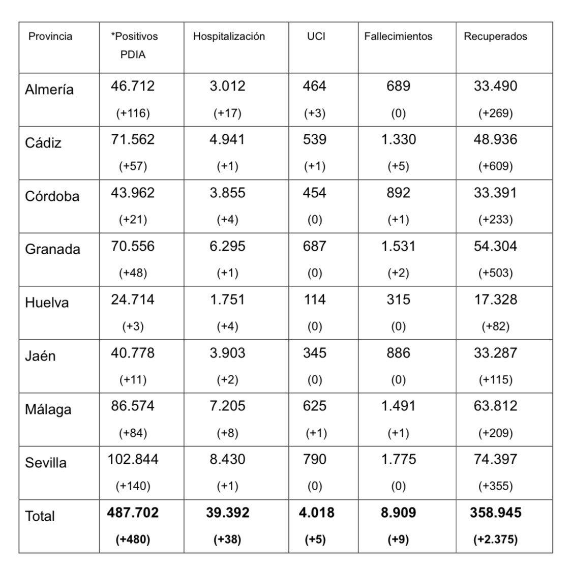 JavierPajaron's tweet photo. 🟢Jornada sin fallecidos en la provincia de Almería. Este lunes hay 1️⃣1️⃣6️⃣ nuevos positivos.

���Hay 1️⃣2️⃣9️⃣ ingresados, 5️⃣1️⃣ en la UCI.

Así evoluciona la vacunación 💉 https://t.co/PkubvuQp9x
