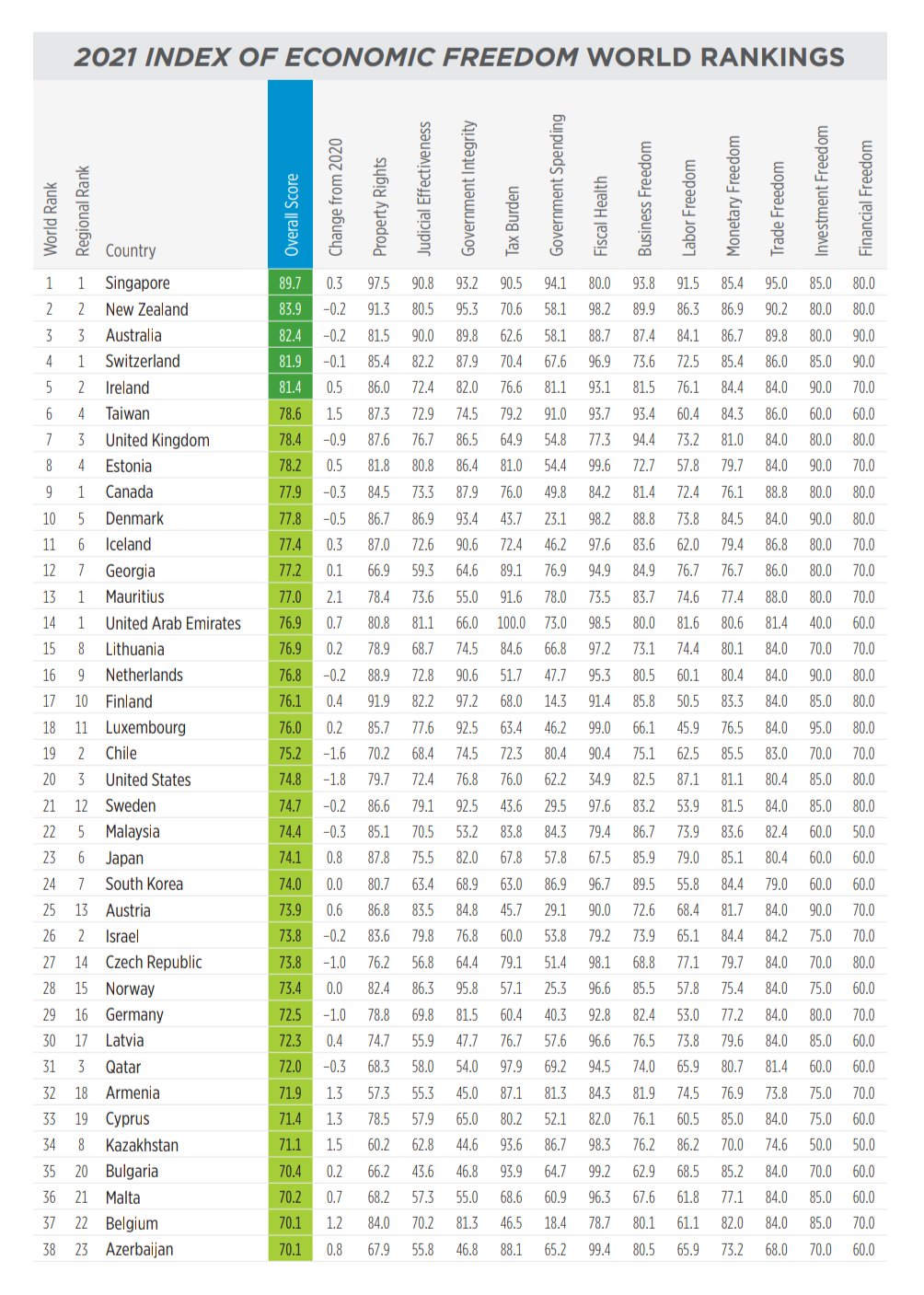 Informal Economy On Twitter Economic Freedom Index 2021 Top 10 Countries 1 Singapore 2 New Zealand 3 Australia 4 Switzerland 5 Ireland 6 Taiwan 7 Uk 8 Estonia 9 Canada 10 Denmark Heritage Https T