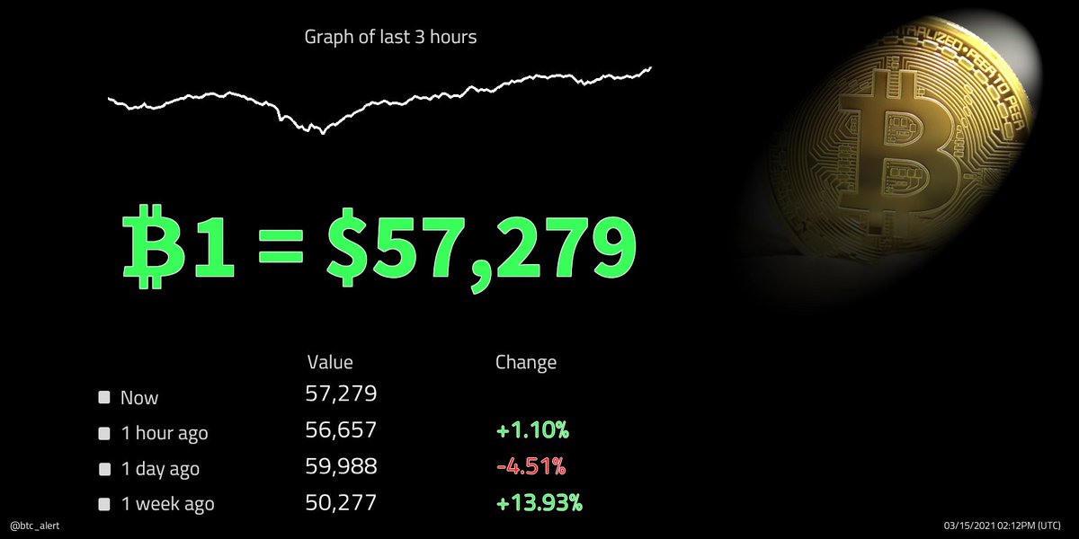 btc_alert's tweet photo. 🔼🔼 ₿1 = $57,279 (14:12 UTC)
$BTC prices continue to rise!
Currently rising but change since midnight: -3.36%
#Bitcoin $btcusd #btcusd #btc https://t.co/lsjJztyIpS
