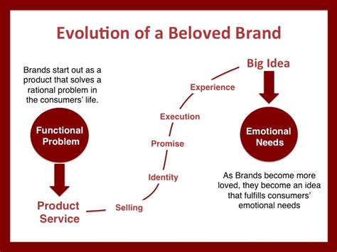 Brand start. Big idea бренда. Evolution brand. The brand idea. Big idea бренда примеры.