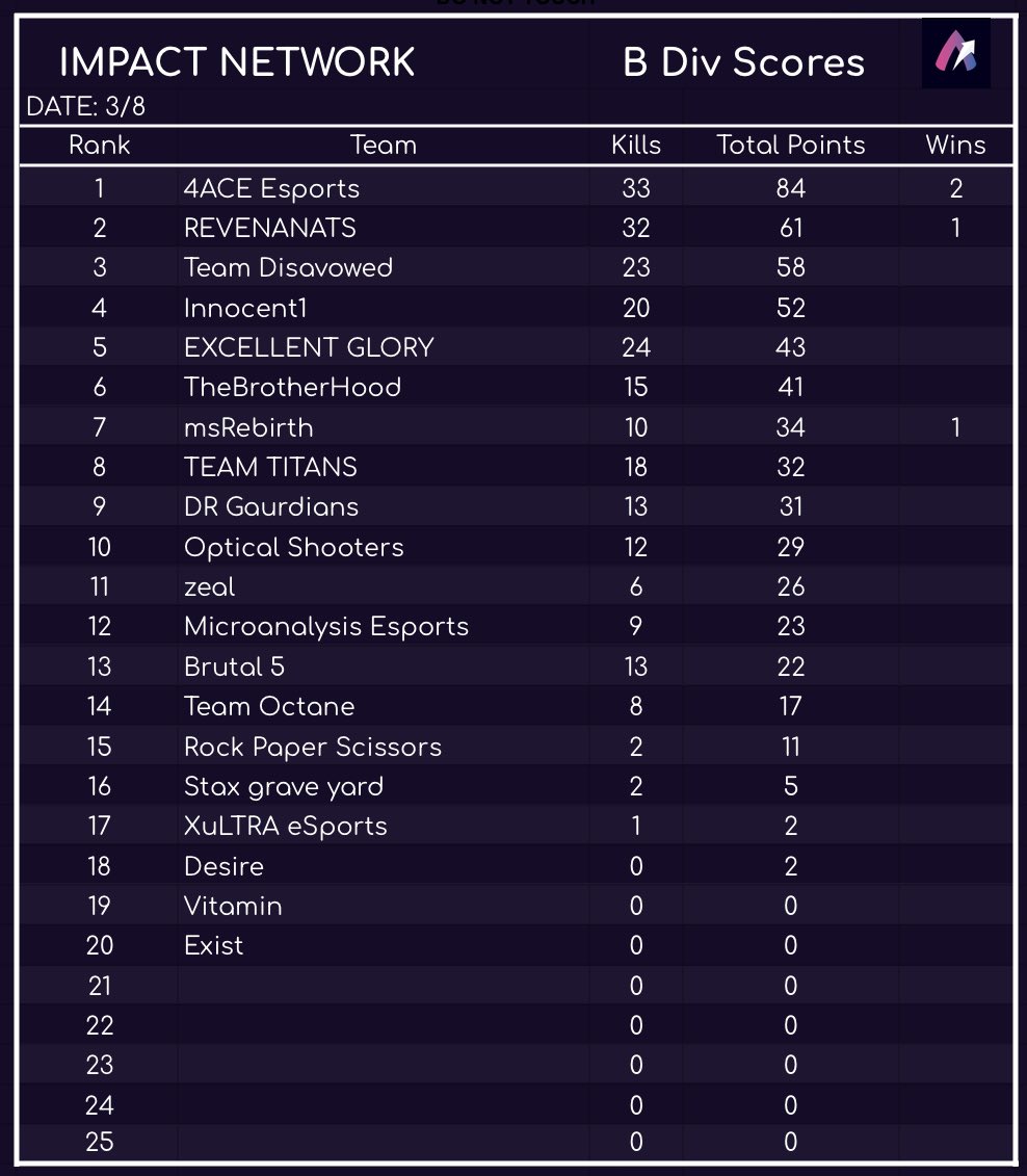 glory_excellent's tweet photo. Wahhhhh!! after a bad week of scrims the team still manage to get 3rd place. Bad or Good day keep on fighting and improving guys.
Thanks @ImpacttNetwork  for hosting scrims

WEEK 4 Results https://t.co/oUAQhNb44v