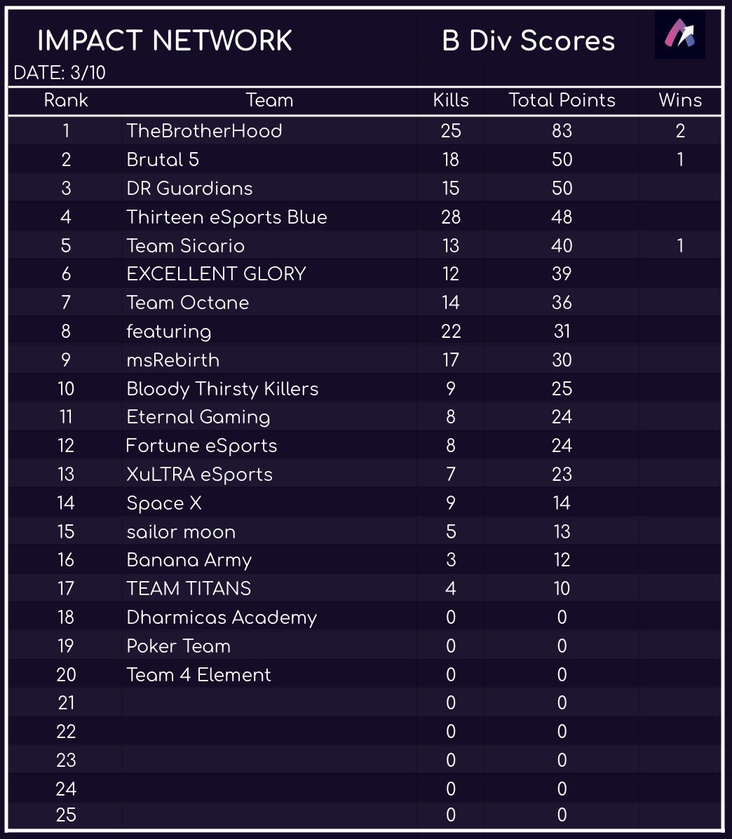 glory_excellent's tweet photo. Wahhhhh!! after a bad week of scrims the team still manage to get 3rd place. Bad or Good day keep on fighting and improving guys.
Thanks @ImpacttNetwork  for hosting scrims

WEEK 4 Results https://t.co/oUAQhNb44v