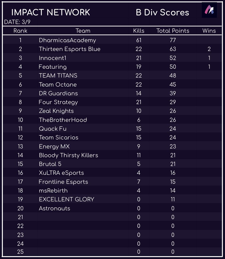 glory_excellent's tweet photo. Wahhhhh!! after a bad week of scrims the team still manage to get 3rd place. Bad or Good day keep on fighting and improving guys.
Thanks @ImpacttNetwork  for hosting scrims

WEEK 4 Results https://t.co/oUAQhNb44v