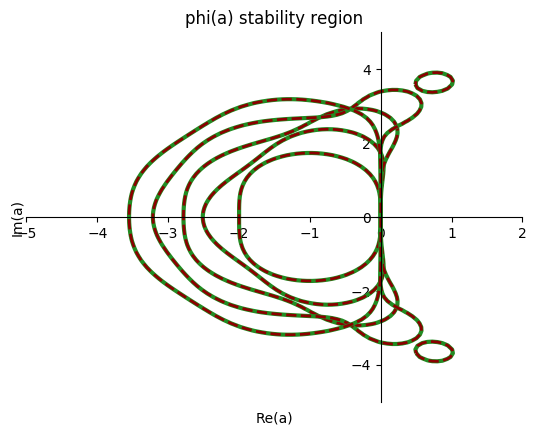 Finally, we study their properties as time integration methods, assessing stability, accuracy and ability in dealing with stiff terms in their implicit versions.
4/5