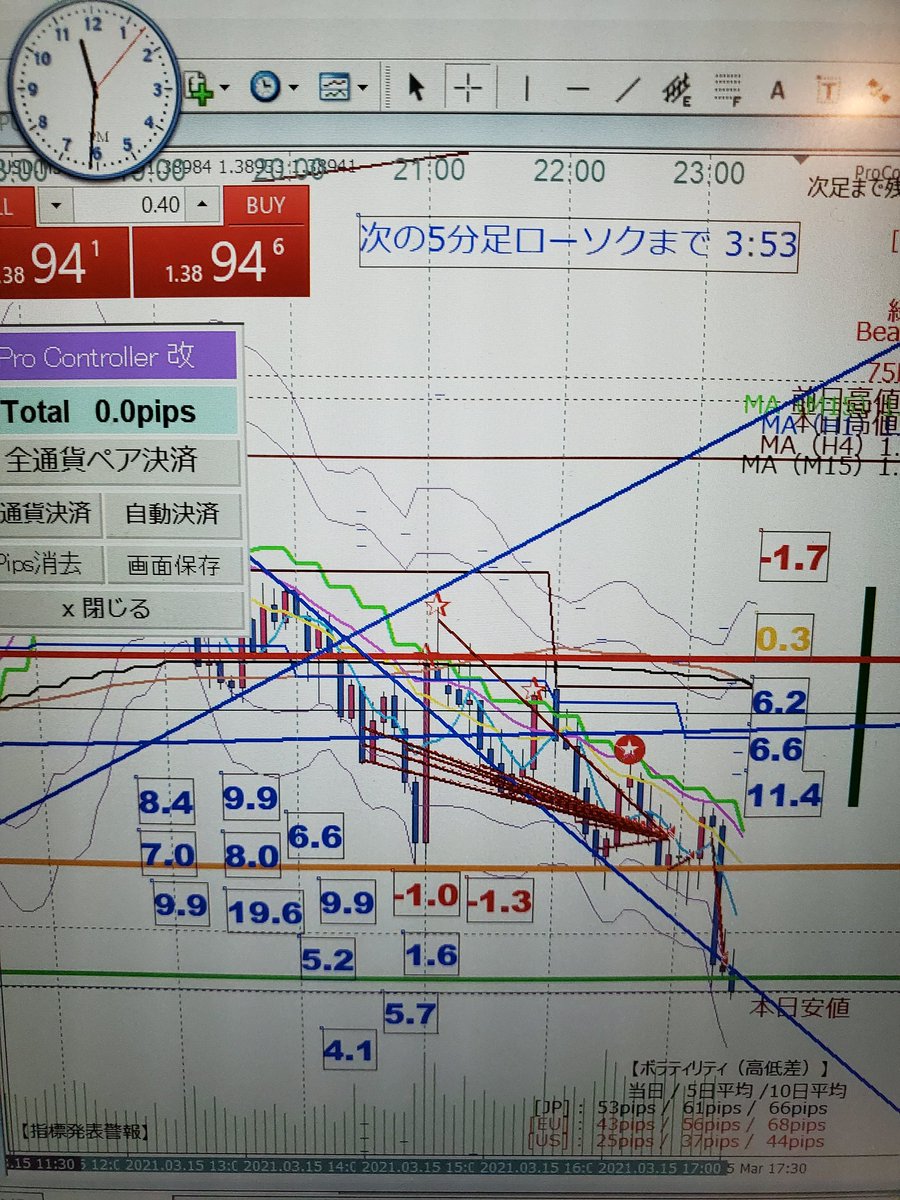 Tribe146158448's tweet photo. ポンドルショート⤵️3回やったが値動きトロく😭決済した後ズドン⤵️⤵️早くやりすぎると美味しいとこ取れないんだよな🥺#及川式 https://t.co/7Hl07slqju