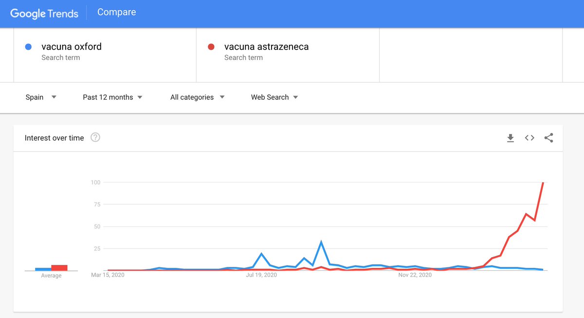 Cuando la investigación era prometedora, era la "vacuna de Oxford". Después, cuando surgieron algunas dudas, pasó a ser la "vacuna de AstraZeneca". Curioso.