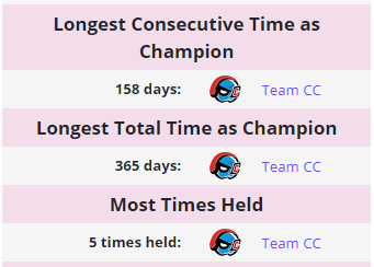 LiquipediaOW's tweet photo. Today, after defending the Unofficial Tier 2 Champion title for the 18th (!) time in a row #TeamCC has held the #UT2C title for a YEAR in total!

Congratulations!

The next title match will be March 23rd - 12pm UTC+0.

📄: https://t.co/aXU9KGd5gy
📃: https://t.co/rdhWXnCEHX https://t.co/3tKdn2hCHQ