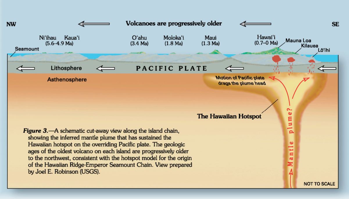 Hot Spot Volcanoes Diagram