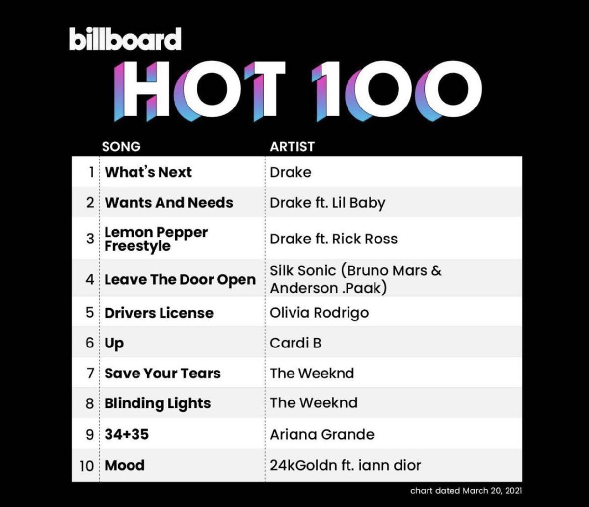 Billboard charts. Billboard hot 100 singles chart. billboard hot 100. billboard hot 100 список. музыкальный чарт.
