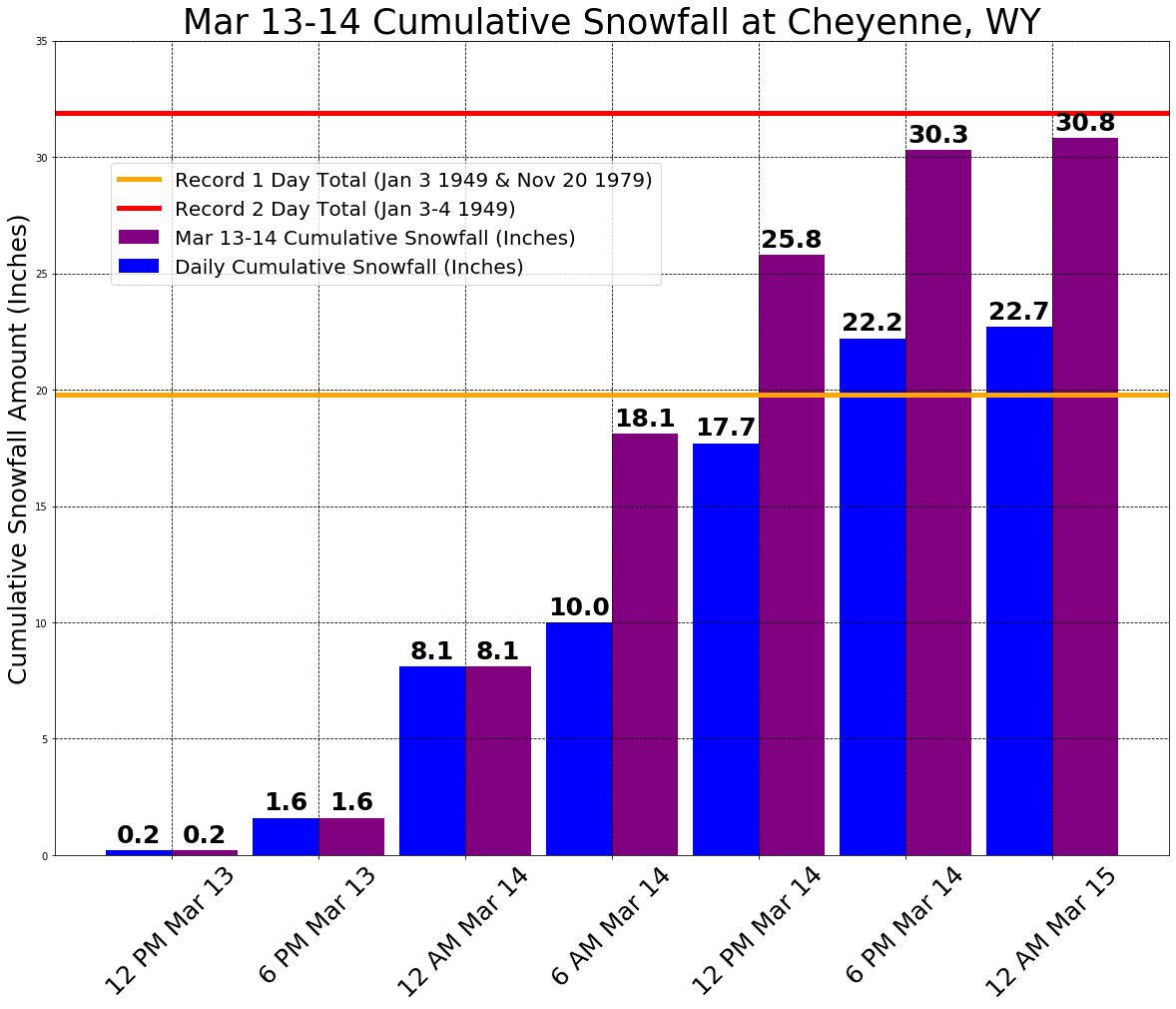 NWSCheyenne's tweet photo. The official 2 day snowfall for Cheyenne was 30.8 inches over the weekend. 

Upon further review, the 2-day snow observation fell 1.1" short of the 2 day record of 31.9" set in 1949. 

However, we did break the 1 day record for snowfall at Cheyenne with 22.7" Sunday.

#WYwx https://t.co/K1rzqeRd8A