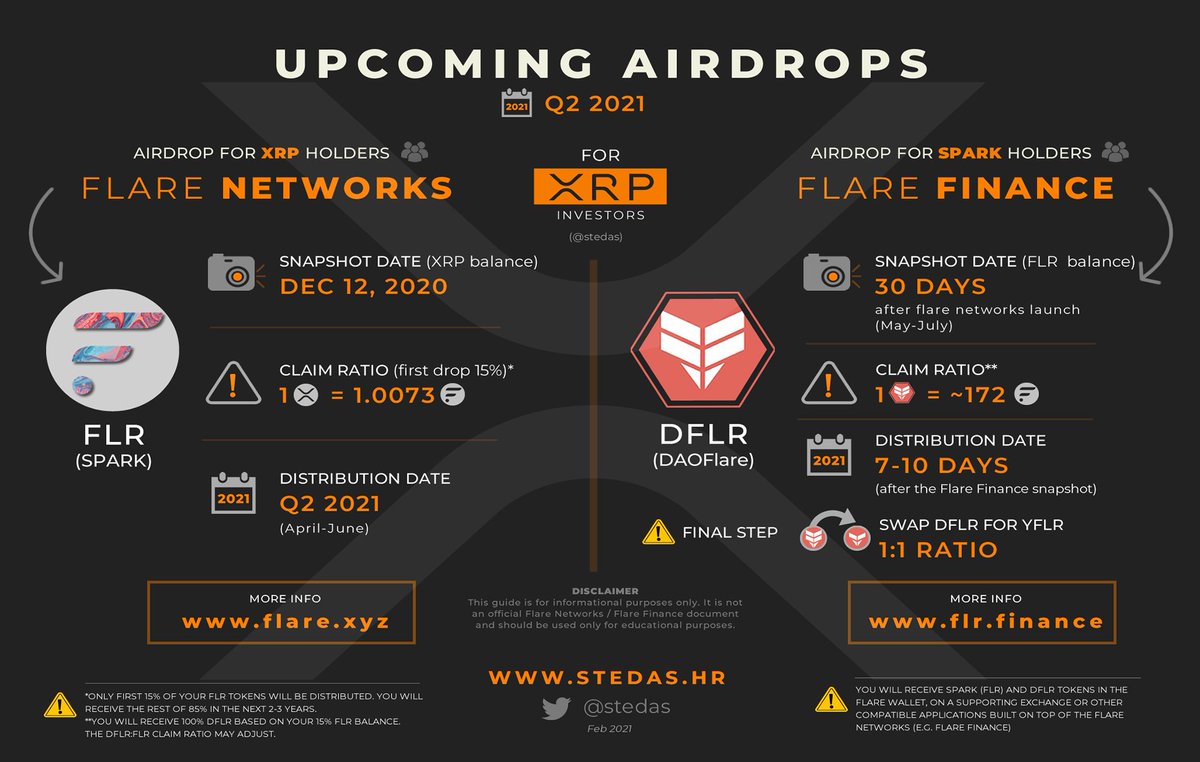 Two upcoming airdrops for XRP investors ** 1) Spark airdrop (FLR) for XRP  holders 2) DaoFlare airdrop (DFLR) for Spark (FLR) holders  👉https://t.co/tGuSeAkSMn @FlareNetworks @FlrFinance #xrp #fintech #crypto
