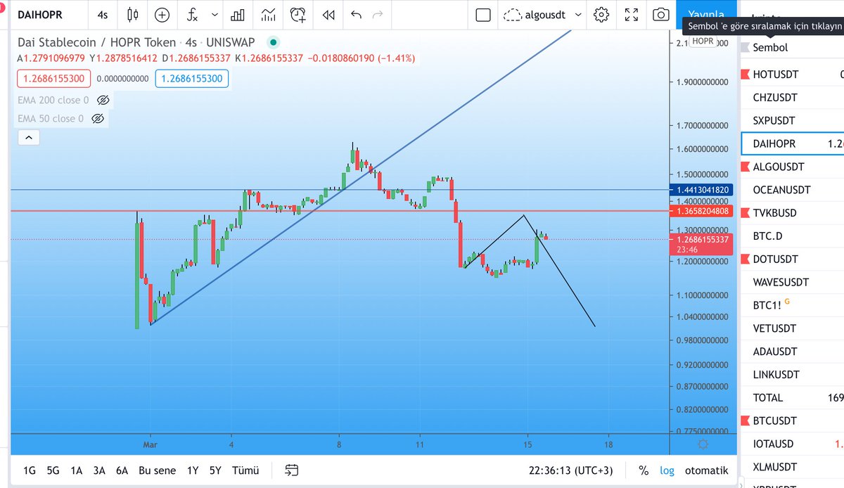 pseudocyrpto's tweet photo. @akincnr @tradingview @tr_tradingview bizi bir dertten kurtarıp, #daihopr değil #hoprdai paritesinde grafiği düzenlemesi zor olasa gerek. #usdau grafiği kadar gereksiz. sonuçta $dai stablecoin. https://t.co/C43Pt1t2Ql
