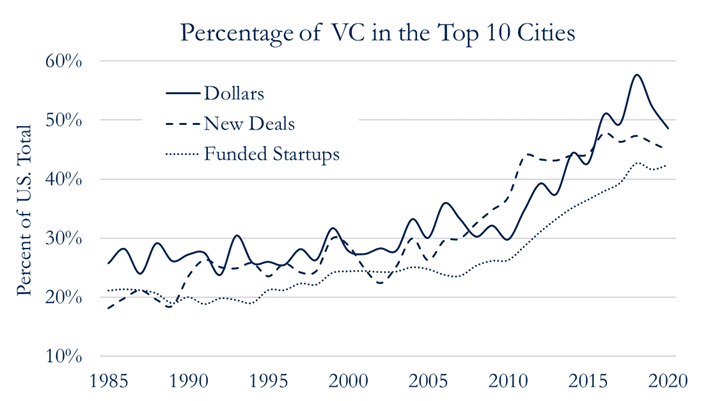 The percentage of U.S. VC invested in the top 10 startup cities dropped back below 50% in 2020, even without the billion-dollar deal into <a href="/EpicGames/">Epic Games Store</a> in Cary, North Carolina. This might be something good to come out of the #COVID19 pandemc.