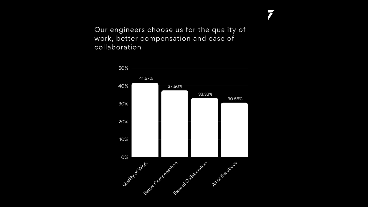 turingcom's tweet photo. 85% of our active billing developers participated in our survey and told us the primary reason they chose Turing. Hereโs what they said.
#turingjobs #turingcom #turinghire #turingremote #turingdevelopers #turingsoftware #remotework #remoteworker #workfromhome #softwareegineers https://t.co/IOJCPAnsMm