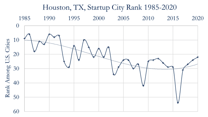 Houston, Texas, is still climbing in the startup rankings... though its progress slowed relative to its peak deal flow in 2018. Good luck to <a href="/JohnReale/">John (JR) Reale 🇺🇸</a> and others who are mentioned in the Top 200 Startup Cities for 2020. edegan.com/journal/u-s-st…