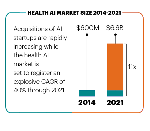 LifePlusInc's tweet image. The Health AI market is set to see a CAGR of 40% through 2021

#AI #healthcare #healthtalk #healthtech #digitalhealth #patientcare #wellness #fitness #DigitalHealth