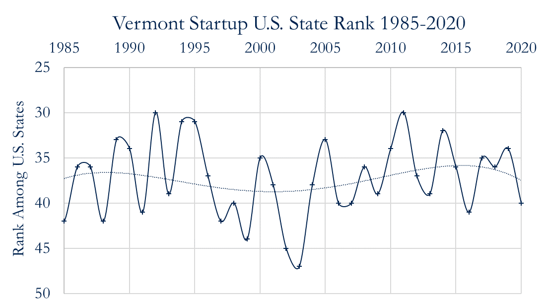 Vermont is ranked 40th among U.S. states for startups: edegan.com/journal/u-s-st…

The Green Mountain State is in the ebb part of its ebb-and-flow at the bottom end of the startup rankings, as deal flow outside of Burlington drops to zero.