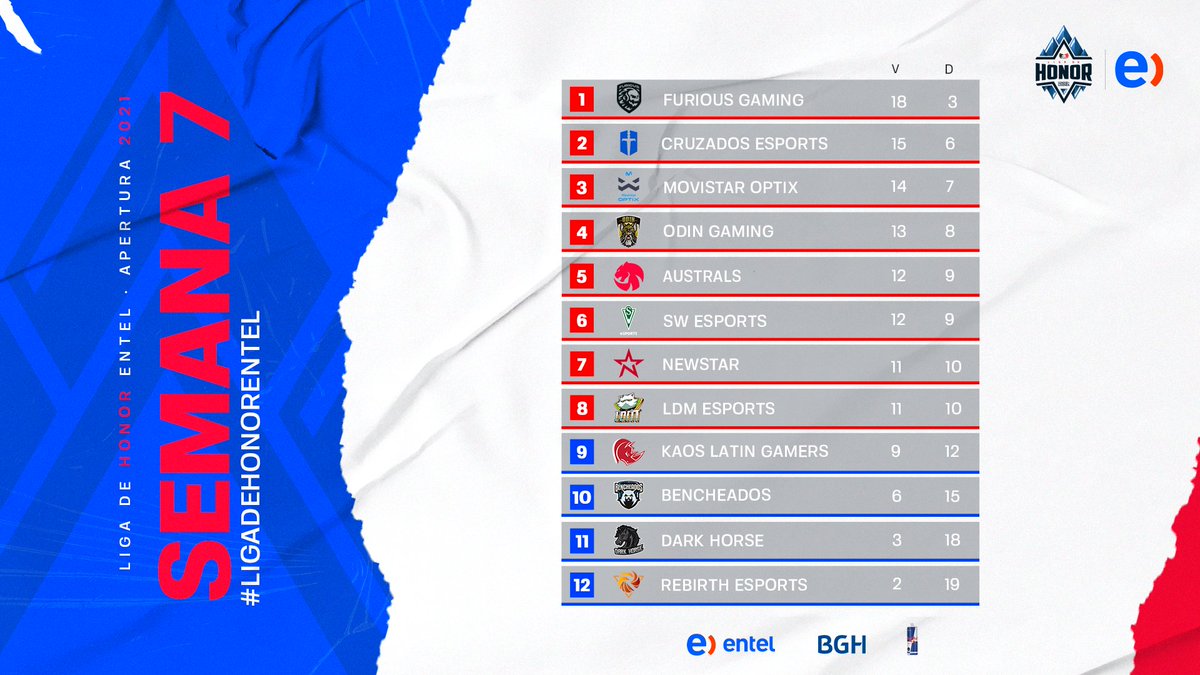 LVPchileLol's tweet photo. ¡RUMBO A PLAYOFFS! #LigaDeHonorEntel🏆
⠀
Tenemos a los ocho equipos clasificados y en la última jornada definirán las posiciones finales para las eliminatorias. 

🗓️ 17/03
📽️ https://t.co/C30Zp1iJQS
🌐 https://t.co/YhBORa52ry

Dime ¿Cuál es el equipo que apoyarás? https://t.co/3l6mVw8HYG