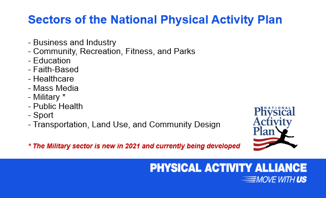 NationalPAPlan's tweet photo. The National Physical Activity Plan is organized into 9 societal sectors. A 10th sector for Military settings is currently being developed. #MoveWithUS #PhysialActivity https://t.co/YeMdqpUDp4