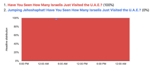 A fun analysis of A/B headline testing a the New York Times. Some interesting examples of headlines that won out with readers. Also, lol at this total strike out. blog.tjcx.me/p/new-york-tim…