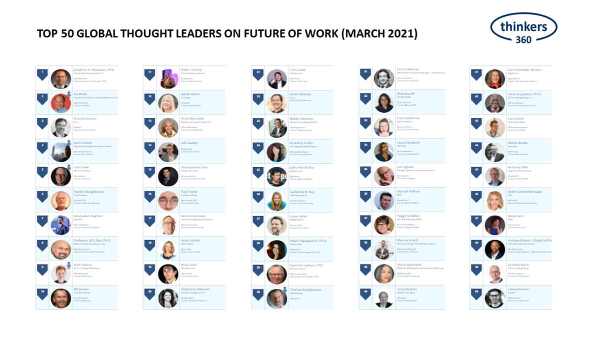 Congrats to the Top 50 Global Thought Leaders & Influencers on Future of Work! thinkers360.com/top-50-global-… #FutureofWork #RemoteWork #ThoughtLeadership Feat.@JonWestover @HireAuthority @AkwyZ @Atos @UserExperienceU @tomwhaak @haydn1701 @AmenReghimi @professormsrao @ProjMotivator