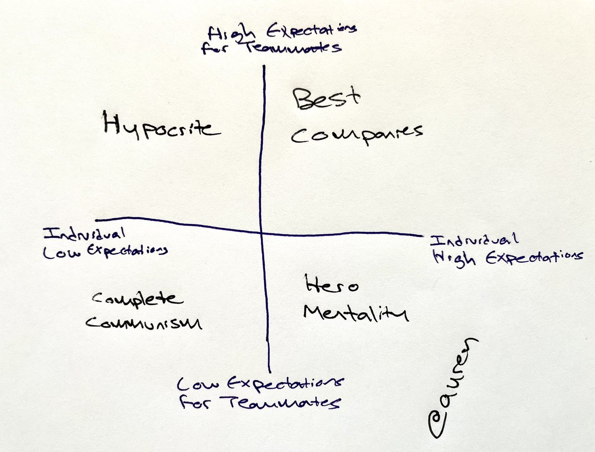 In the very best organizations...
Each employee has high expectations for themselves and also high expectations for everyone else in the company