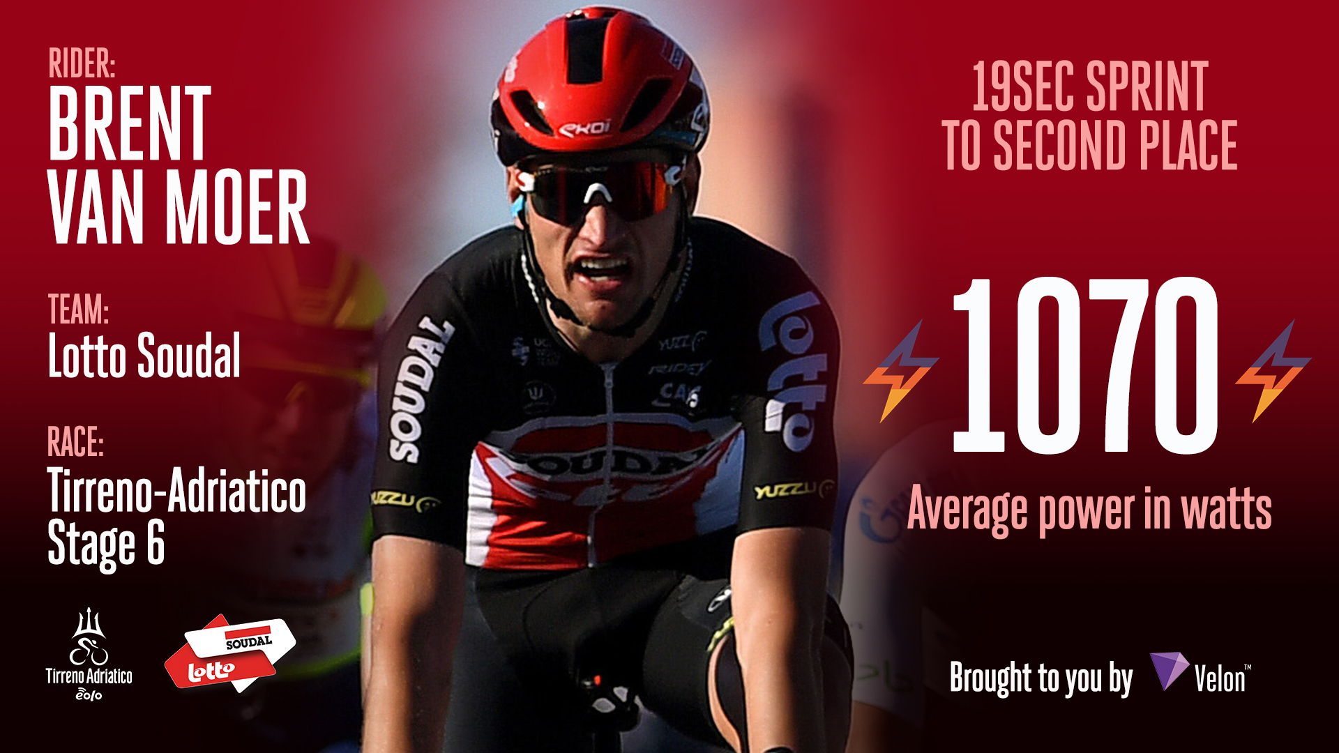 Velon Cc Auf Twitter Impressive Sprint To Second Place From Brent Van Moer After A Tough Day In The Break Tirrenoadriatico Https T Co Akkvjzux5p