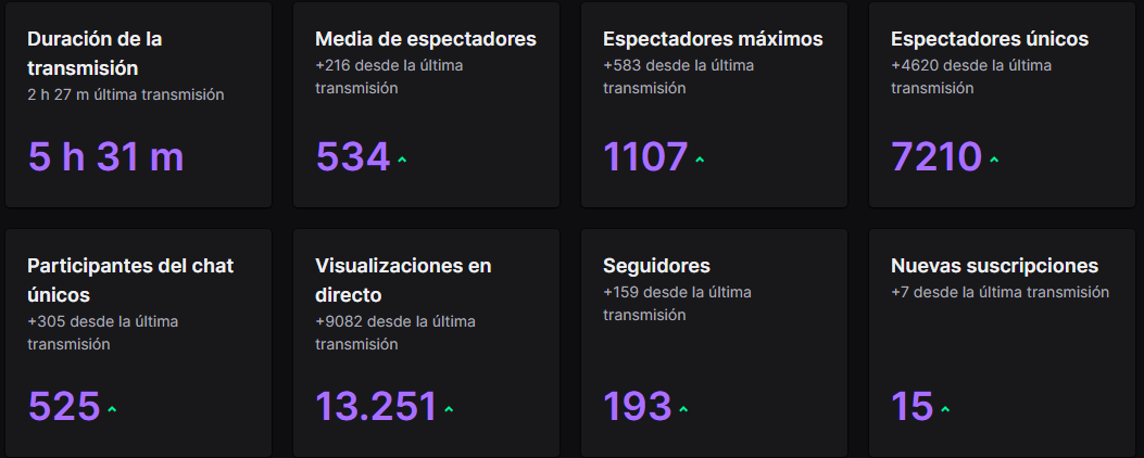 UnPaKeTe's tweet photo. Volvemos hacer récord de viewers.... de putos locos.
Cuando empecé con esto no me imaginaba tener ni una decima parte de lo que tengo.
Muchísimas gracias a todos por el apoyo toca seguir creciendo como persona y como streamer! ♥️ https://t.co/rA8sFurfFS