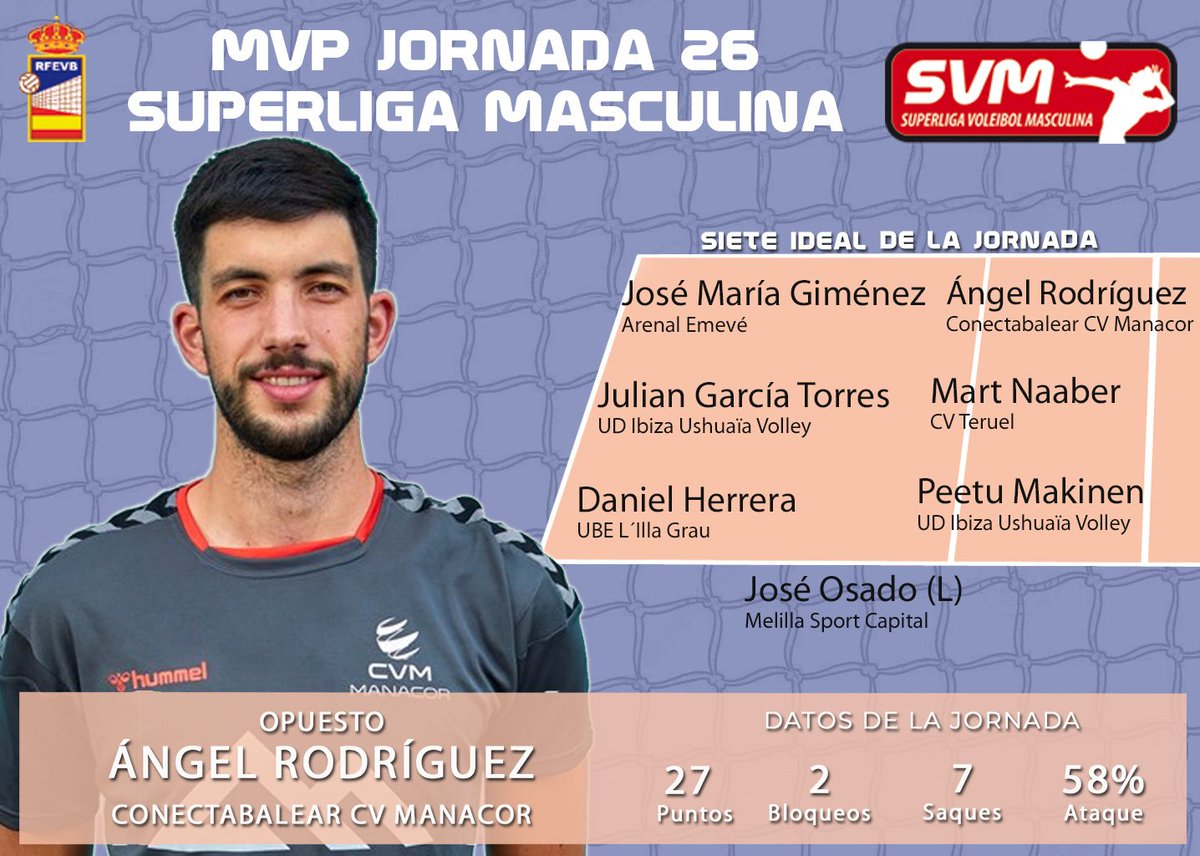 Ángel Rodríguez <a href="/1angelRD/">Ángel Rodríguez</a> de Conectabalear CV Manacor <a href="/voleimanacor89/">CONECTABALEAR CV MANACOR</a>, MVP de la última jornada de Liga Regular en la #SVMVB2021 rfevb.com/n/angel-rodrig…