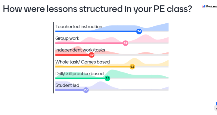 Kicking off models-based practice with my <a href="/LouCollHESport/">LouCollHESport</a> 2nd years.... #nomorelinedrills #physicaleducation