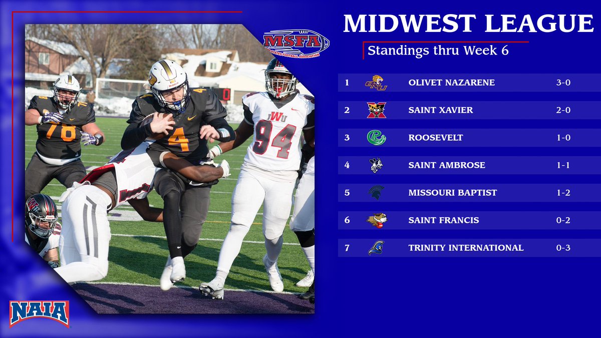 Mid-States Football Association (@midstatesfb) on Twitter photo Still plenty to determine on the Midwest side, but <a href="/ONAZFootball/">ONU FOOTBALL</a> is out to a 3-0 start to lead the league!
⬇️Full Standings⬇️ Still plenty to determine on the Midwest side, but <a href="/ONAZFootball/">ONU FOOTBALL</a> is out to a 3-0 start to lead the league!
⬇️Full Standings⬇️