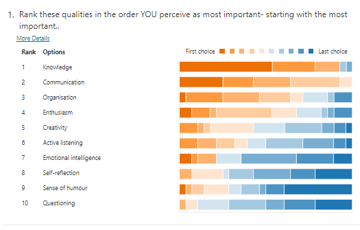 Meanwhile....year 1 <a href="/LouCollHESport/">LouCollHESport</a> students looking at coaching and teaching qualities...Definitely think my list would put emotional intelligence higher....showing my age!