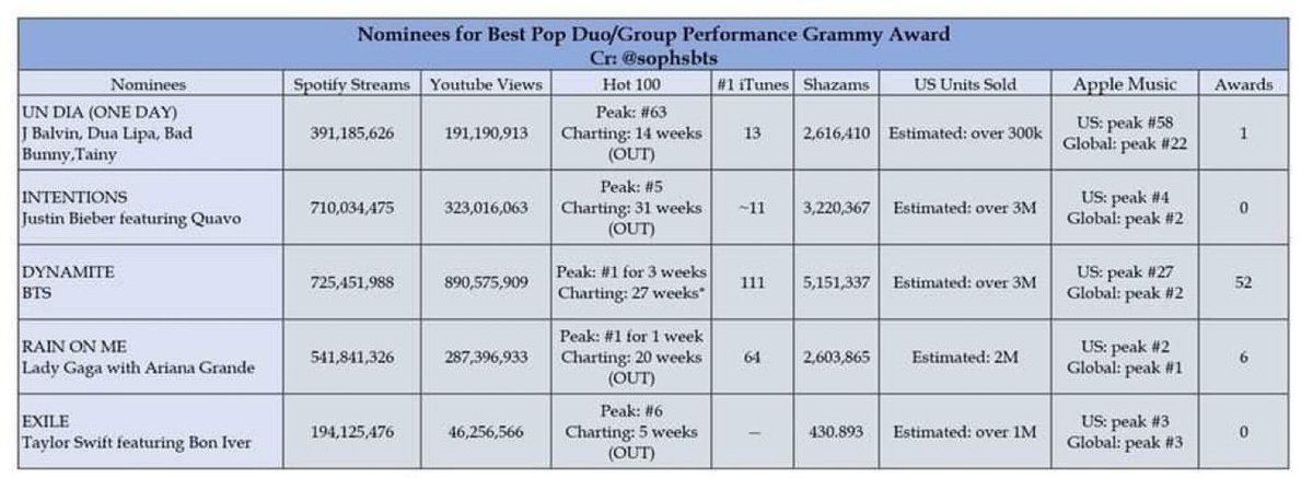 KPopPrincess416's tweet photo. I’m still steamed that @bts_bighit didn’t win the Grammy for best Pop Duo/Group Performance when they CLEARLY topped everyone else in the category. They deserved that win. Clearly rigged... 🤦🏻‍♀️😒🤡 #Scammys2021 https://t.co/E23Qc08kq0
