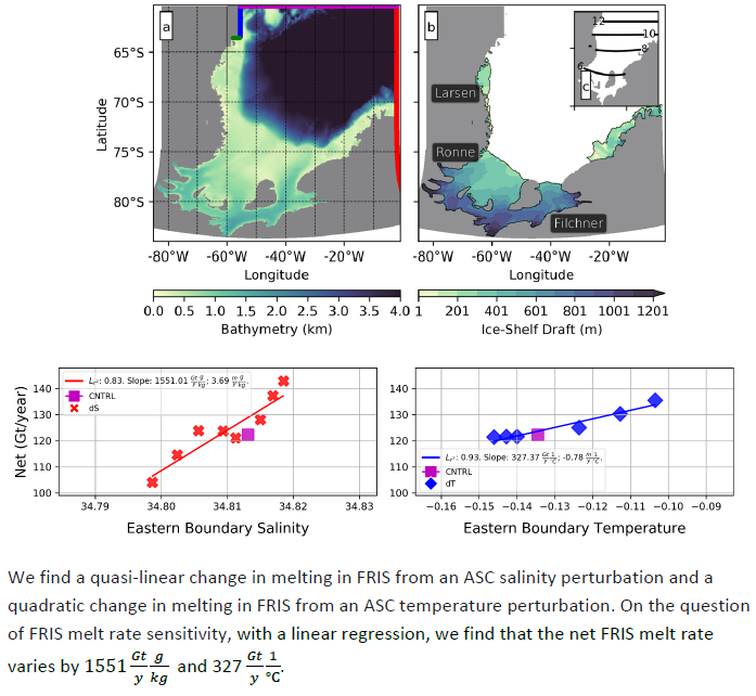 ChrisBullOceanO's tweet photo. Hot off the modelling press! Far field temperature *and* salinity variations in the Antarctic Slope Current can change the strength of the ocean circulation &amp; melt rates in the Filchner-Ronne ice shelf cavity. LINK: https://t.co/ewgbT2nQFa @TiPACCs_EU @NorthumbriaUni @BAS_News https://t.co/NUcUmSMw6s