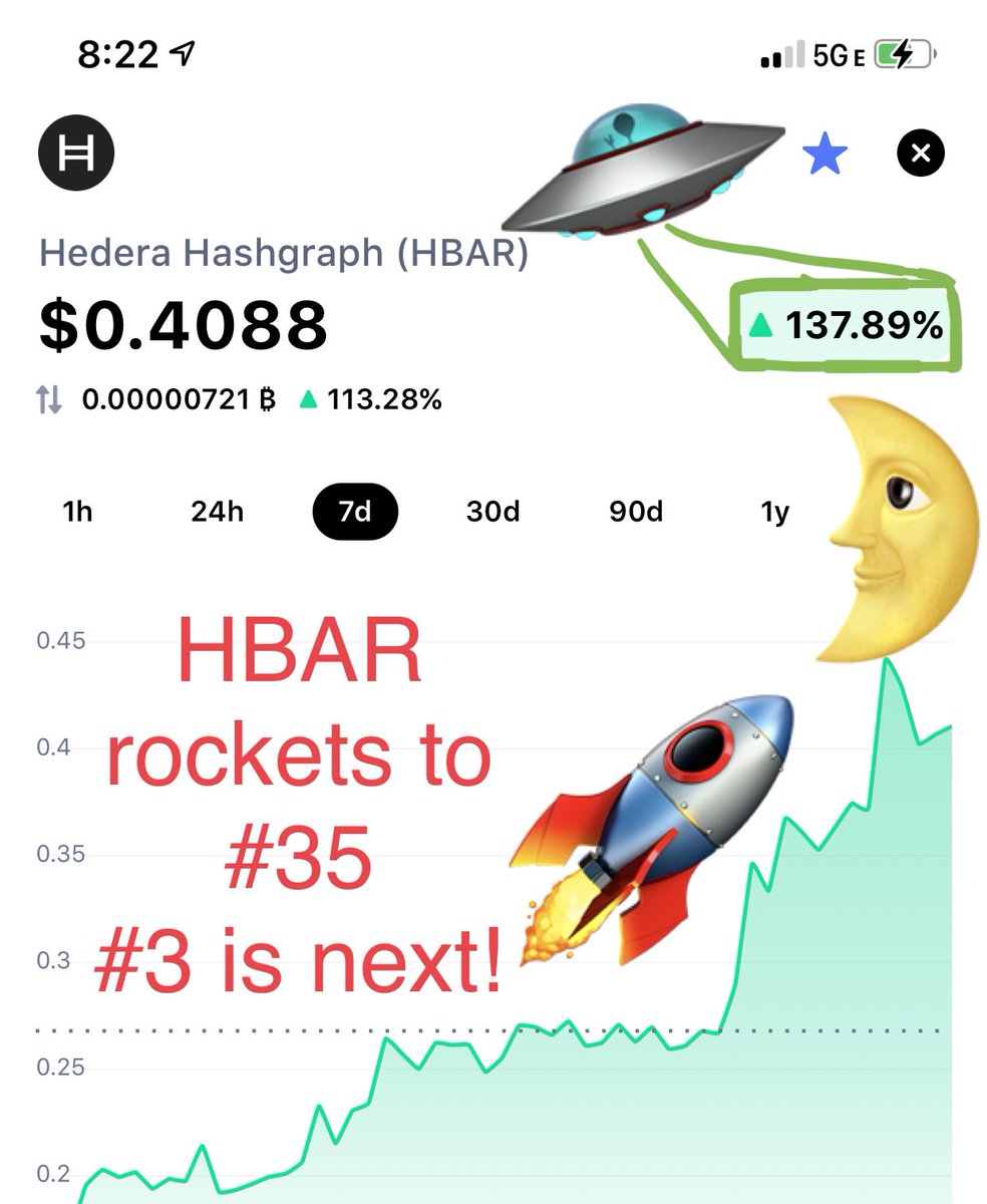 MyHashgraph's tweet image. Well done @hedera!
Virtuous Circle! 🚀🔄🌛
The more attention #Hedera gets, the higher #HBAR rises, more people are aware of & use #hashgraph, #Hedera gets more attention, #HBAR rises...etc!