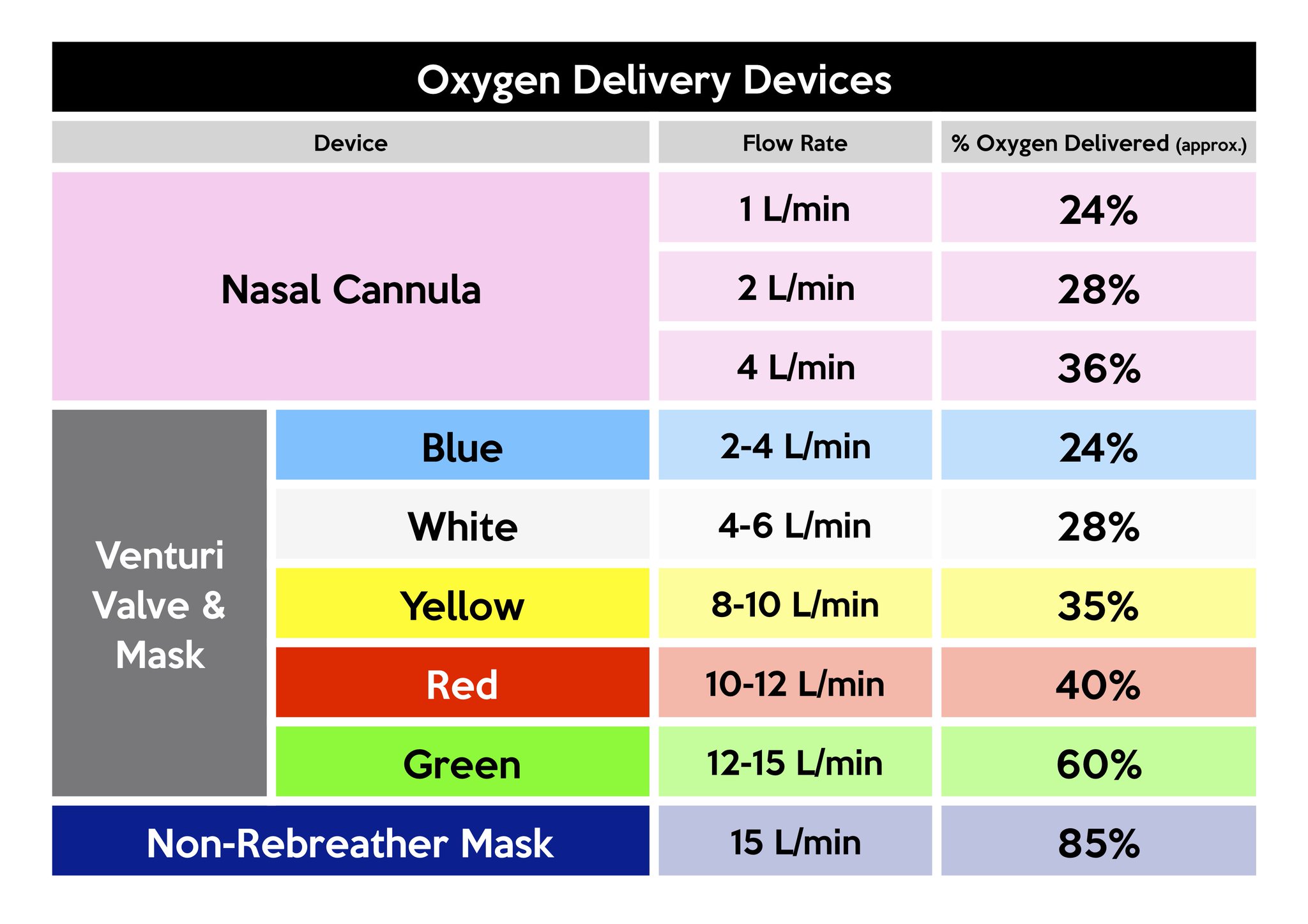 Venturi mask flow rate