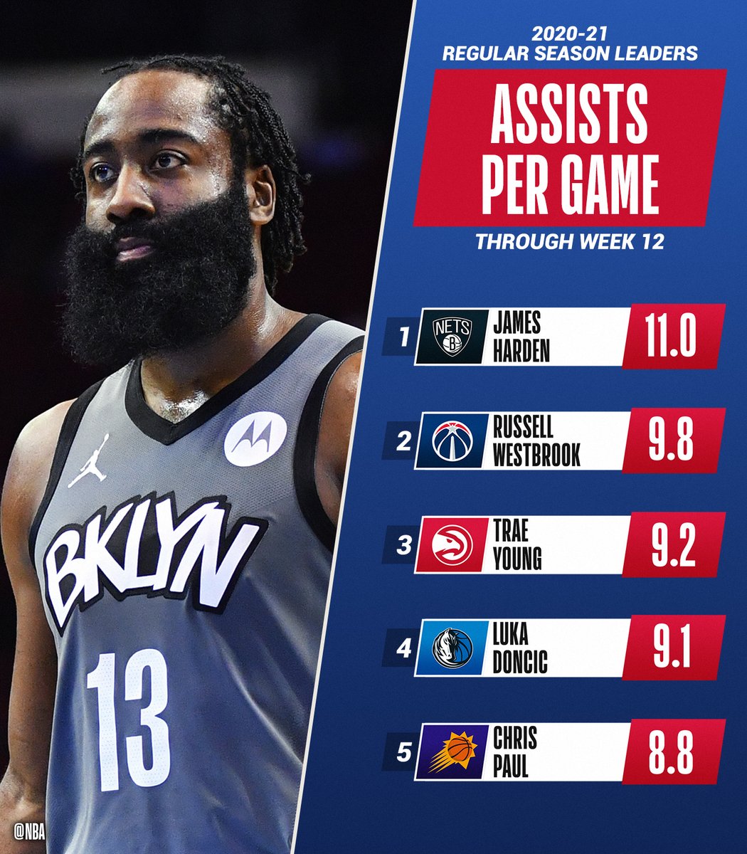 nbastats's tweet photo. The TOTAL ASSIST and ASSISTS PER GAME leaders through Week 12 of the @NBA season.

📊: https://t.co/08UxK3OOU6 https://t.co/bgCux7mPua