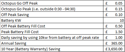 LeccyPlanet's tweet photo. Twittersfere, does this make sense? #power_vault #MoixaTechnology #powerwall #pylontech #octopusenergy 
Basic Octopus Go calculations to justify a 10kw battery over 10 years.  Lots of approximation here to make it simpler. https://t.co/KsvRFoILOA
