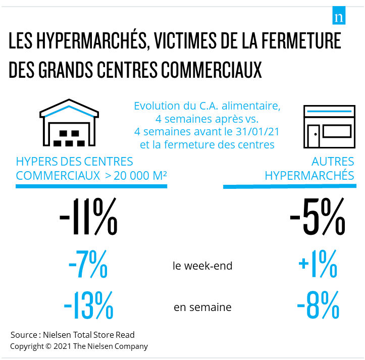 🛒 Les hypers des grands centres commerciaux : toujours ouverts mais pénalisés ces dernières semaines #distribution