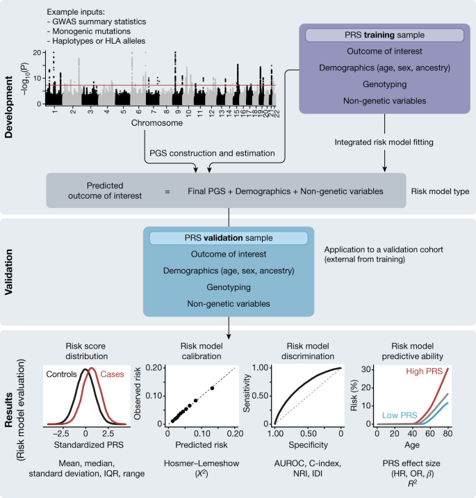 BlogClinical's tweet image. Improving reporting standards for polygenic scores in risk prediction studies - #nature clinicalbioinfo.com/2021/03/improv…