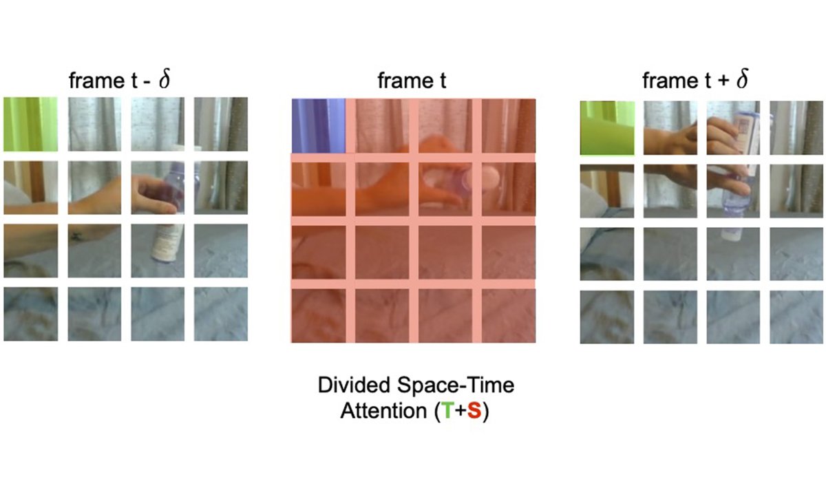 Facebook AI has built TimeSformer, a new architecture for video understanding. It’s the first based exclusively on the self-attention mechanism used in Transformers. It outperforms the state of the art while being more efficient than 3D ConvNets for video.ai.facebook.com/blog/timesform…