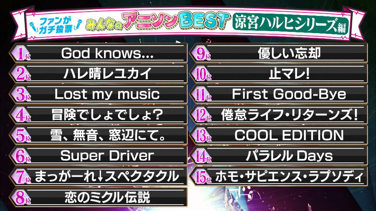 公式 お願い ランキング みんなのアニソンbest 涼宮ハルヒ シリーズの 名曲ランキング ご視聴いただきありがとうございました 動はじ では 平野綾さん 岩井勇気 さんのマイベストソングを 公開しております T Co N2hanfdzxh