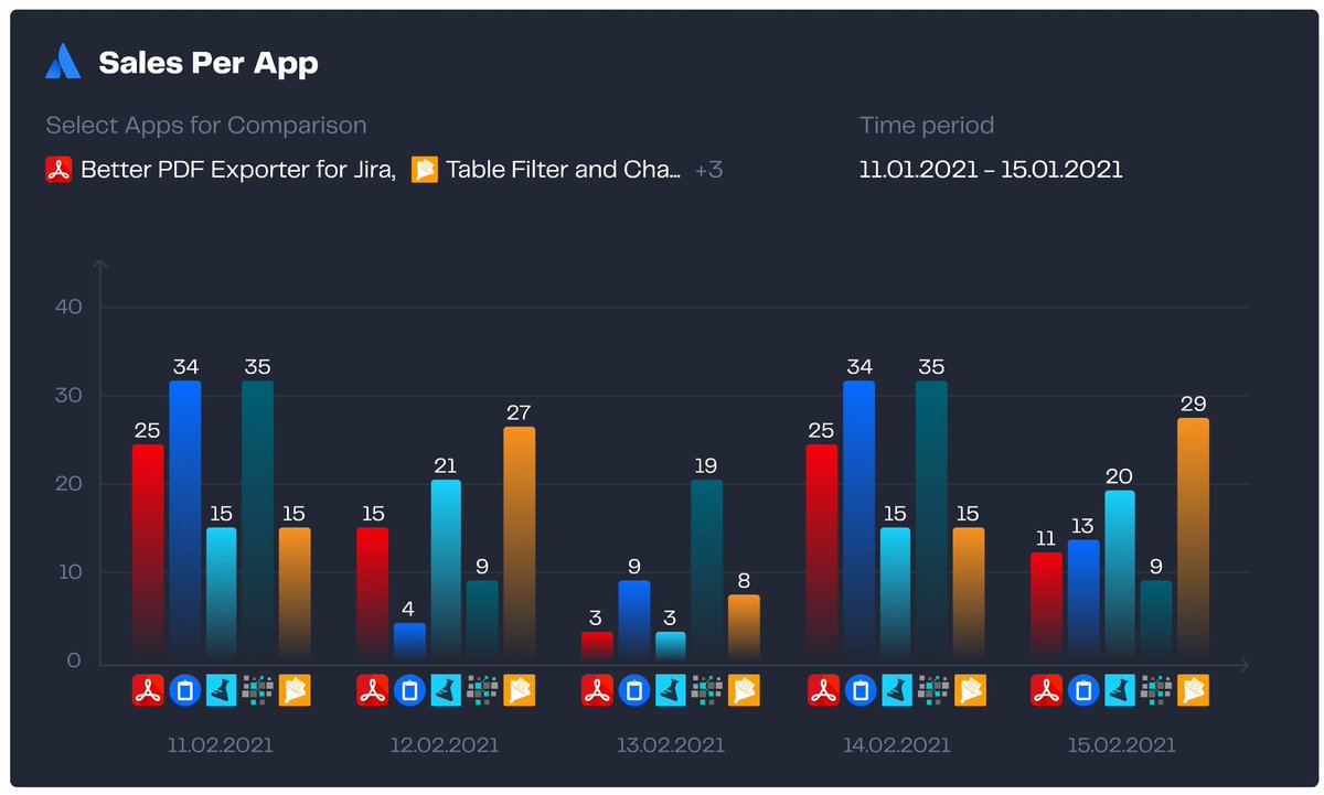 RoninPixels's tweet photo. The Sales by App gadget displays the aggregated sales by app of all the apps of a marketplace partner over a period of time
https://t.co/jqFLOlbQ1q
Included in the Atlassian Marketplace dashboard template
#Atlassian #AtlassianApps #AtlassianServices #JiraApps #ConfluenceApps https://t.co/PmK4LDQq7i