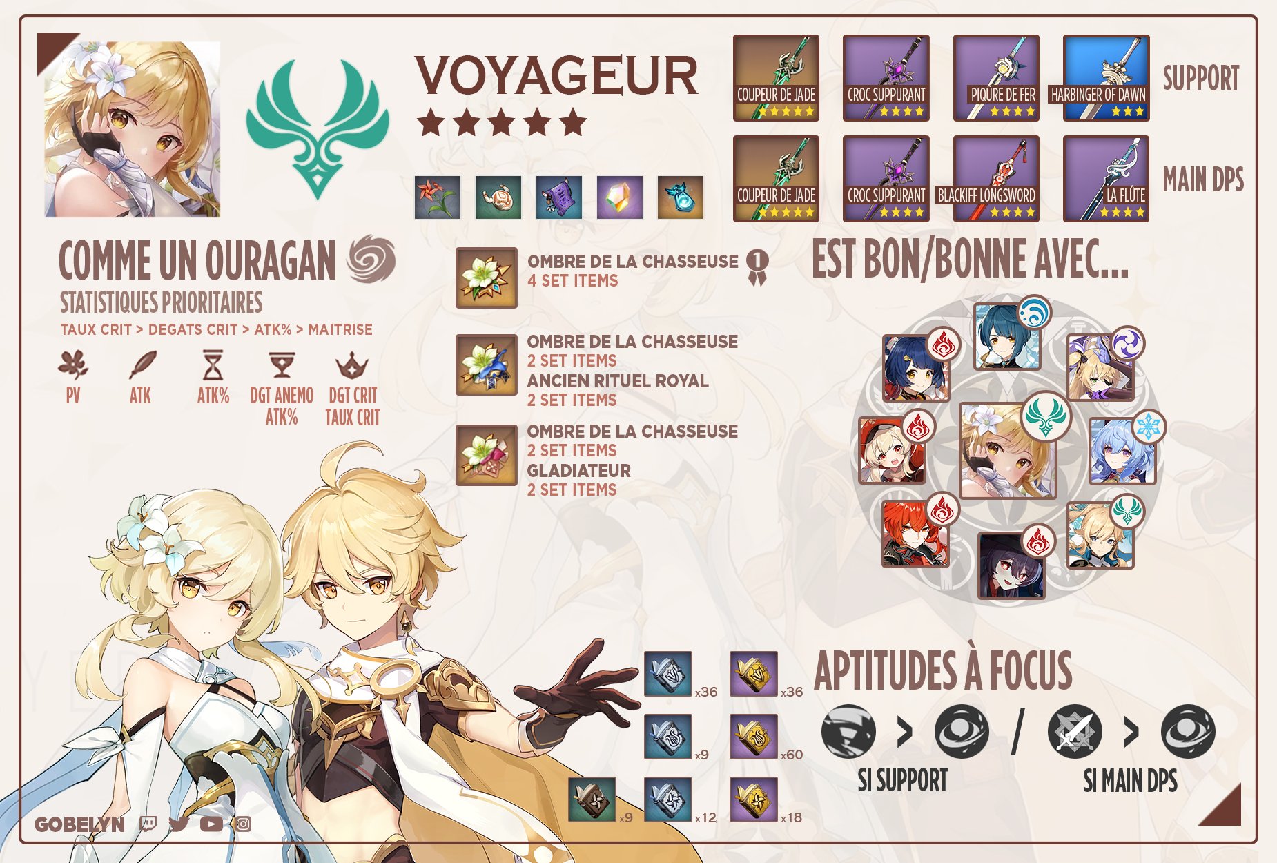 Gobelyn Build Anemo Traveler 5 Ar45 Version En Fr You Can Find All My Builds Here T Co Xmwfsrgxsh Mcanemo Traveler Genshinimpact 原神 T Co If4tjh9c2j