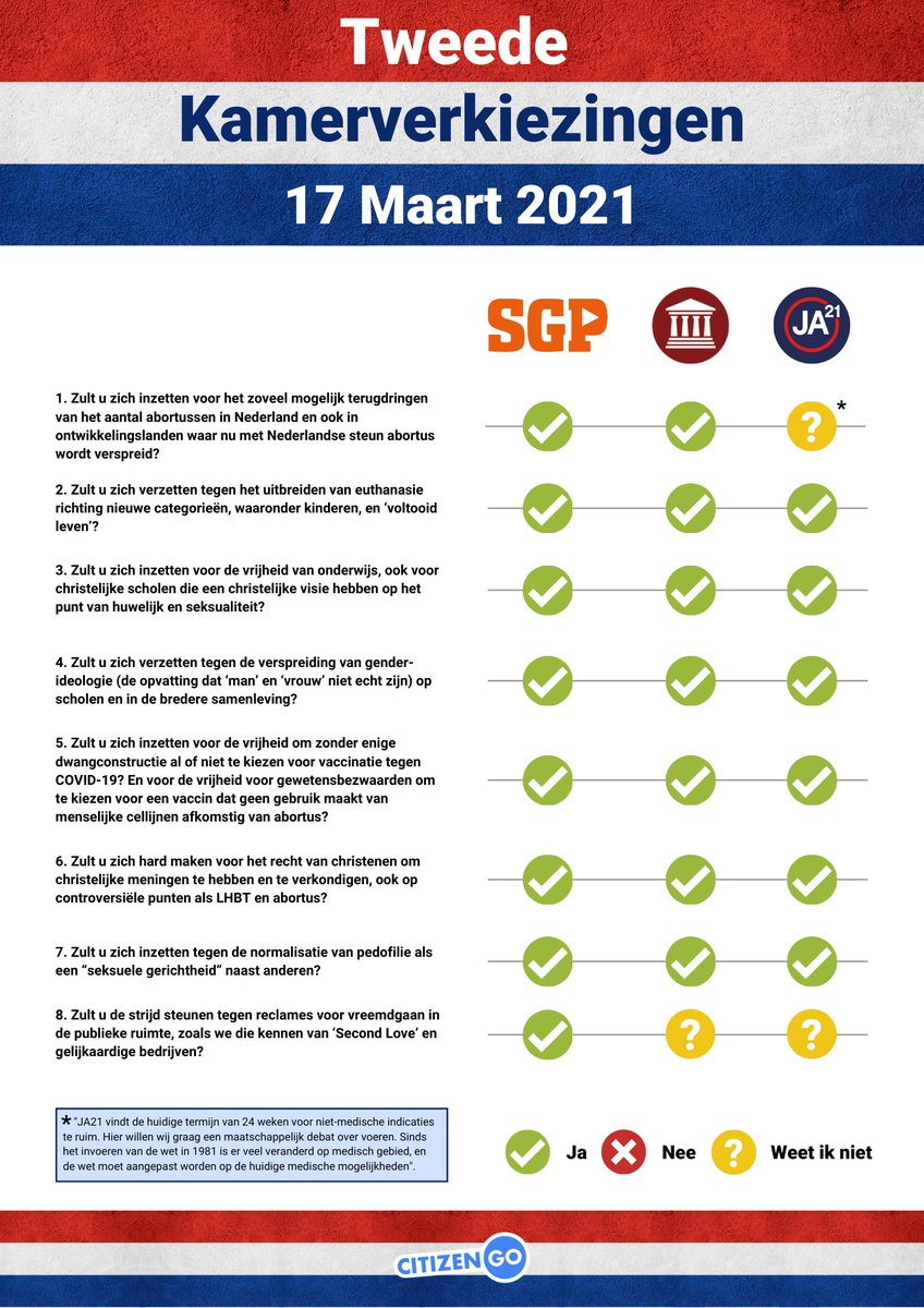Bekijk de antwoorden die partijen gaven op onze verkiezingsvragen over leven, vrijheid en gezin! -- Lees de toelichting hier: citizengo.org/nl/el/200657-v… #Verkiezingen2021 #TK2021