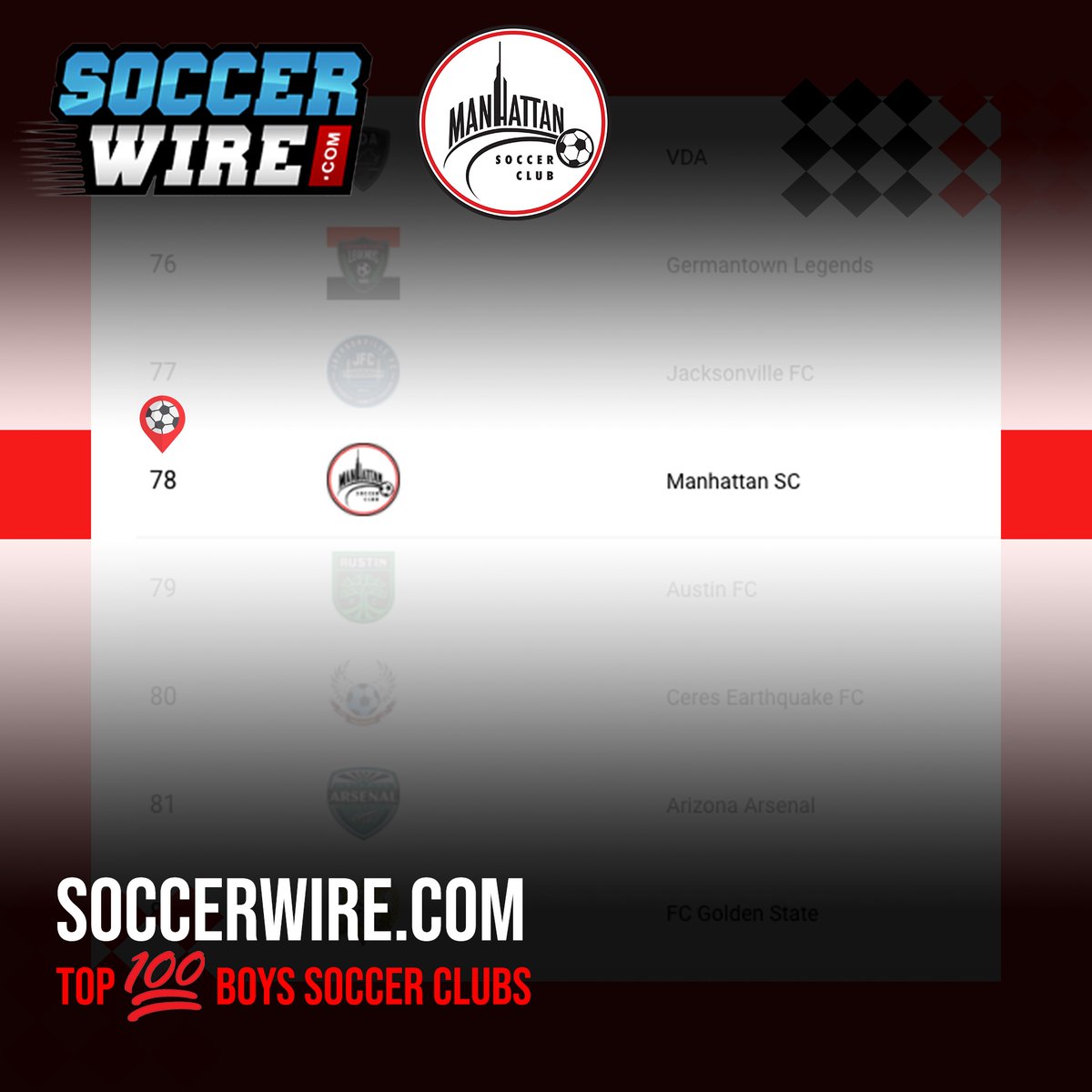 ManhattanSC_NYC's tweet photo. We make the list at 78! Combined with MLS Next clubs we clinch our spot in https://t.co/OOnLZuaxTv ' s top 100 Boys Soccer Clubs list. #manhattansoccerclub #top100 #soccerwire #mscstrong #mscproud https://t.co/P7tZJUzGFs