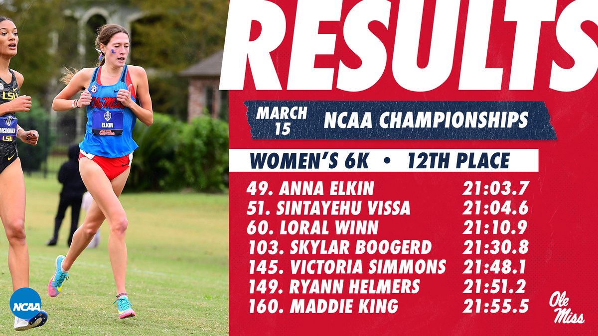 OleMissTrack's tweet photo. 👏 PROGRAM RECORD 👏

The Ole Miss women set a new school record for best NCAA finish for the THIRD straight year, posting a MASSIVE nine-spot improvement to take 12th overall! 😭🙌🏆

#HottyToddy https://t.co/wtrzpuzoER