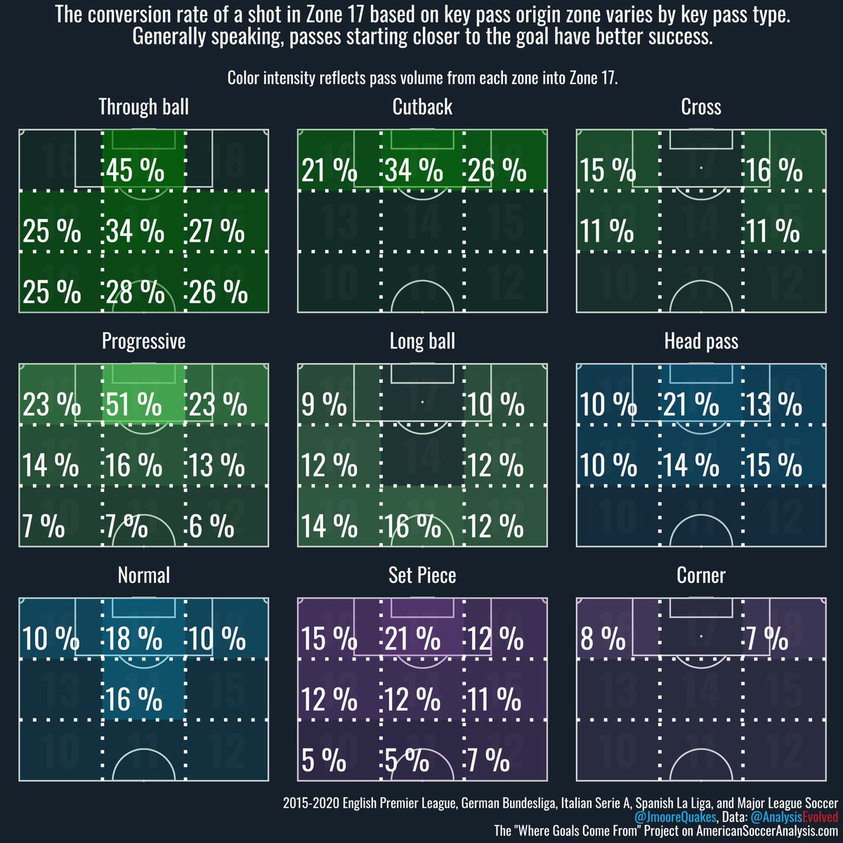 AnalysisEvolved's tweet image. Shut it down, we figured out how goals get scored. Put the ball into the 18 yard box.

By @JmooreQuakes @C_Carpenter14 

americansocceranalysis.com/home/2021/3/11…